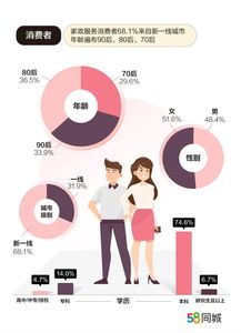 58同城发布家政市场报告 保洁 保姆 月嫂是消费者选择最多的家政服务